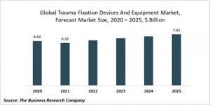 Trauma Fixation Devices And Equipment Market Report 2021: COVID-19 Impact And Recovery To 2030