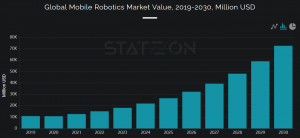 Global Mobile Robotics Market Value, 2019-2030, Million USD
