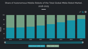 Share of Autonomous Mobile Robots of the Total Global Mobile Robot Market, 2018-2025