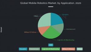 Global Mobile Robotics Market, by Application, 2020