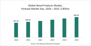 Wood Products Market Report 2021: COVID-19 Impact And Recovery To 2030