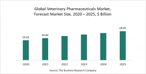Veterinary Pharmaceuticals Market Opportunities And Strategies – Forecast To 2030