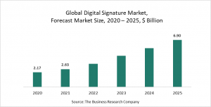 Digital Signature Market Report 2021: COVID-19 Implications And Growth To 2030