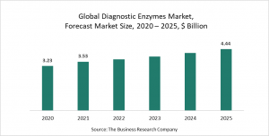 Diagnostic Enzyme Global Market Report 2021: COVID-19 Growth And Change To 2030