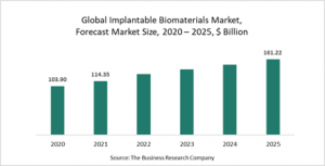 Implantable Biomaterials Market Report 2021: COVID-19 Growth And Change To 2030
