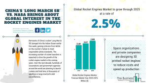Rocket Engines Market Report 2021: COVID 19 Impact And Recovery To 2030