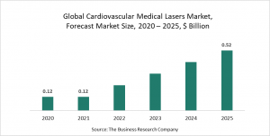 Cardiovascular Medical Lasers Market Report 2021: COVID-19 Growth And Change To 2030