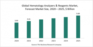Hematology Analyzers And Reagents Market Report 2021: COVID-19 Growth And Change To 2030