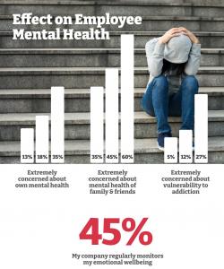 Employee Mental Health Fears Tripled