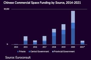 Chinese Commercial Space Funding by Source, 2014-2021