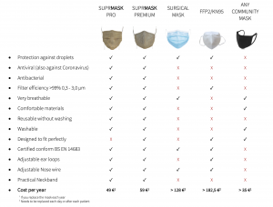 SUPRMASK compared to other masks