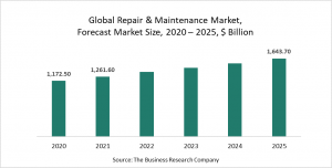 Repair And Maintenance Market Report 2021: COVID-19 Impact And Recovery To 2030