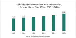 Arthritis Monoclonal Antibodies Market Report 2021: COVID-19 Growth And Change To 2030