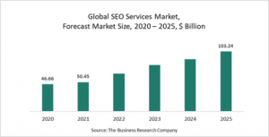 Search Engine Optimization Services Market Report 2021: COVID-19 Impact And Recovery To 2030