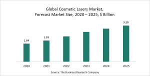 Cosmetic Lasers Market Report 2021: COVID-19 Growth And Change