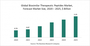 Biosimilar Therapeutic Peptides Market Report 2021: COVID-19 Growth And Change To 2030