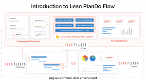 Lean PlanDo Flow - An automated and customisable workflow management system