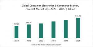 Consumer Electronics E-Commerce Market Report 2021: COVID-19 Growth And Change To 2030