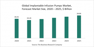 Implantable Infusion Pumps Market Report 2021: COVID-19 Growth And Change To 2030