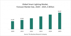 Smart Lighting Market Opportunities And Strategies Forecast To 2030