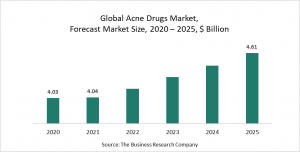 Acne Drugs Market - By Type, By End-User, By Therapeutic Class And By Region, Opportunities And Strategies – Forecast To 2030