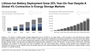 Lithium-Ion Battery Deployment Grew 25% Year-On-Year Despite Global 4% Contraction in Energy Storage Markets - Clean Energy Associates ESS SMIP 2021 H1