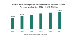 Travel Arrangement And Reservation Services Market Report 2021: COVID-19 Impact And Recovery To 2030
