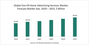 Out-Of-Home Advertising Market Report 2021: COVID 19 Impact And Recovery To 2030