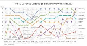CSA Research's Top 100 Language Service Providers 2021