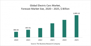 Electric Cars Market Report 2021: COVID 19 Growth And Change To 2030