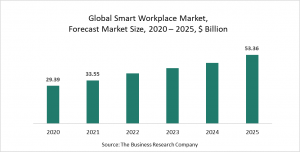 Smart Workplace Market Report 2021: COVID-19 Growth And Change