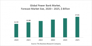 Power Bank Market Report 2021: COVID-19 Growth And Change