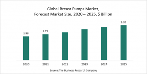 Breast Pumps Market Report 2021: COVID-19 Growth And Change
