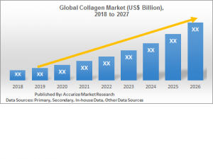 collagen market, global collagen market, size, share, trend, forecast