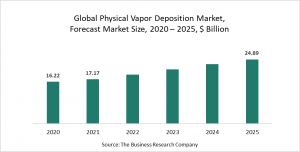 Physical Vapor Deposition Market Report 2021: COVID-19 Growth And Change