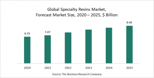 Specialty Resins Market Report 2021: COVID-19 Growth And Change