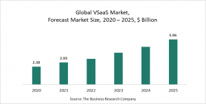 Video Surveillance As A Service (VSaaS) Market Report 2021: COVID-19 Implications And Growth