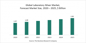 Laboratory Mixer Market Report 2021: COVID-19 Growth And Change
