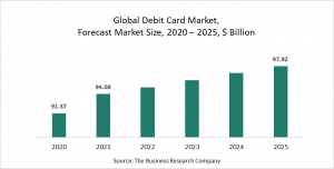 Debit Card Market Report 2021: COVID-19 Impact And Recovery To 2030