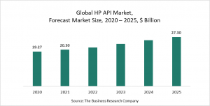HP (High Potency) APIs Market Report 2021: COVID-19 Growth And Change To 2030