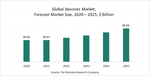 Vaccines Market Report 2021: COVID-19 Impact And Recovery To 2030