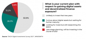 46% of DACH-focused funds are interested in investing in digital assets, 7% are planning to invest by the end of 2021