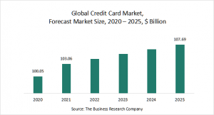 Credit Card Market Report 2021: COVID-19 Impact And Recovery To 2030