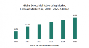 Direct Mail Marketing Statistics 2021 Shows Growth From Tangible Benefits Of This Advertising