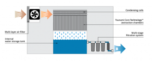 How air-to-water technology works