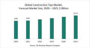 Construction Toys Global Market Report 2021 COVID-19 Growth And Change