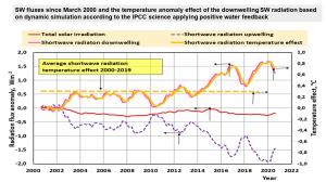 The strong positive shortwave radiation anomaly trend since 2001, which the climate models in AR6 ignore