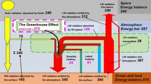 The energy budget of the Earth showing the magnitude of the greenhouse effect of 270 W/m2 and showing the violation of the physical laws that longwave radiation absorption of 155 W/m2 could create the downward flux of 345 W/m2 to the surface
