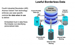 Fourth Industrial Revolution (4IR) Anonos Variant Twin technology enforces use case specific controls for data when in use