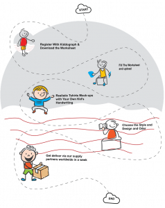 the easy steps - Kiddograph Proces